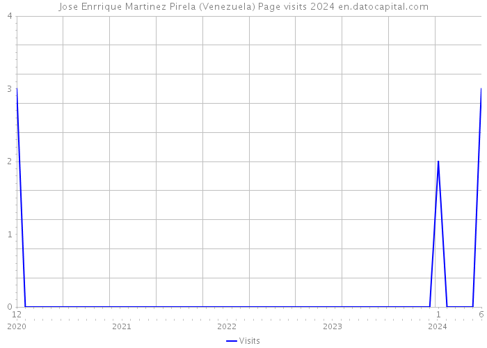 Jose Enrrique Martinez Pirela (Venezuela) Page visits 2024 