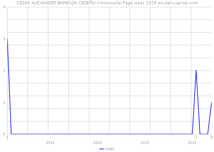 CESAR ALEXANDER BARBOZA CEDEÑO (Venezuela) Page visits 2024 
