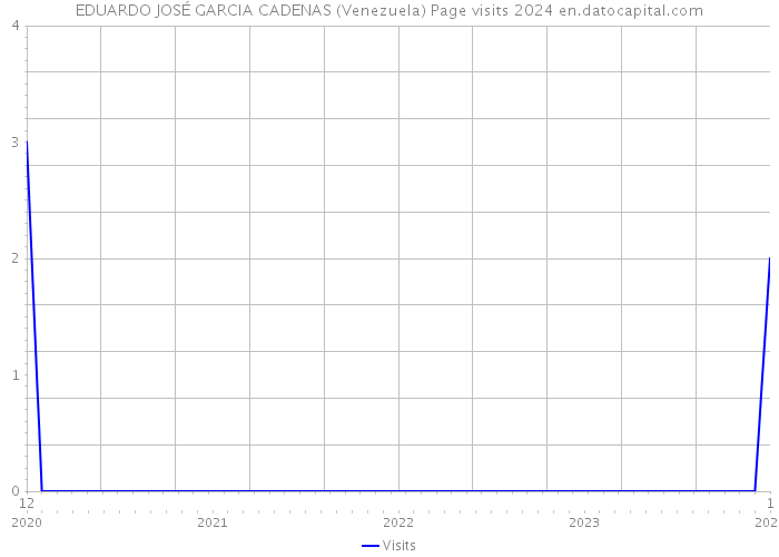 EDUARDO JOSÉ GARCIA CADENAS (Venezuela) Page visits 2024 