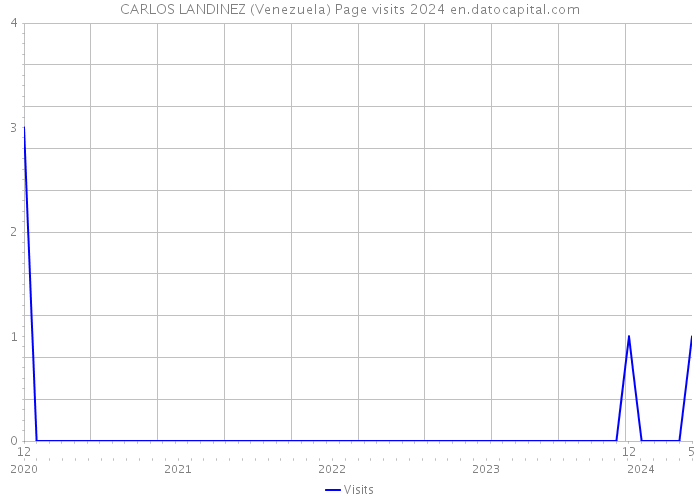 CARLOS LANDINEZ (Venezuela) Page visits 2024 