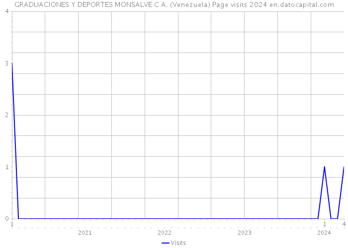 GRADUACIONES Y DEPORTES MONSALVE C A. (Venezuela) Page visits 2024 