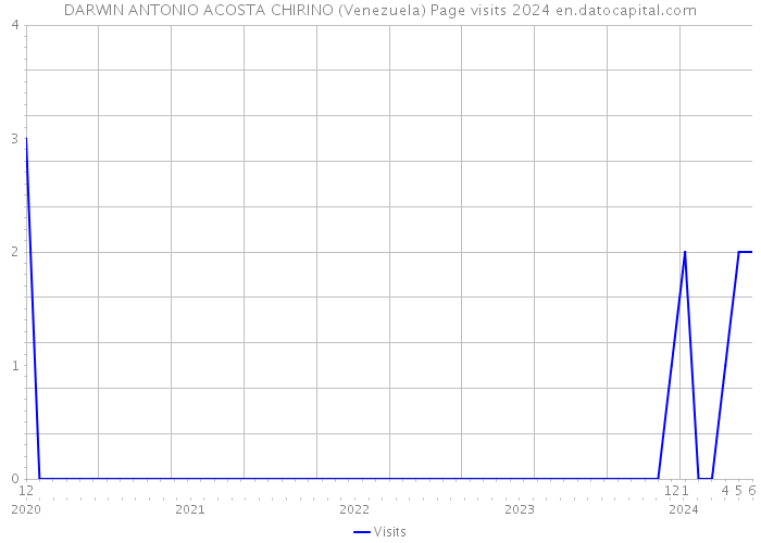 DARWIN ANTONIO ACOSTA CHIRINO (Venezuela) Page visits 2024 