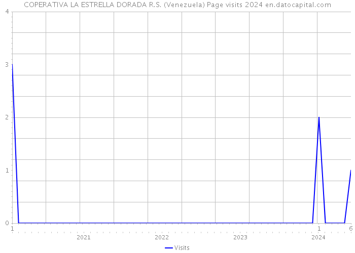 COPERATIVA LA ESTRELLA DORADA R.S. (Venezuela) Page visits 2024 
