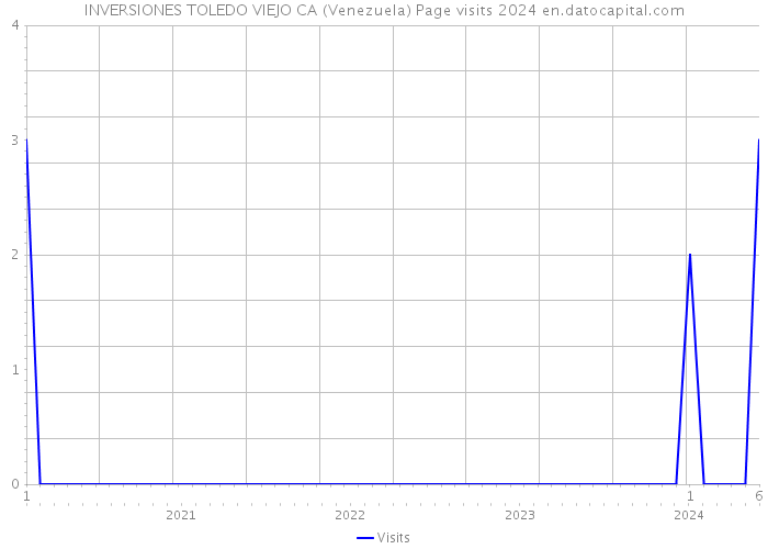 INVERSIONES TOLEDO VIEJO CA (Venezuela) Page visits 2024 