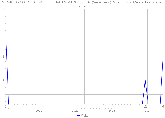 SERVICIOS CORPORATIVOS INTEGRALES SCI 2005 , C.A. (Venezuela) Page visits 2024 