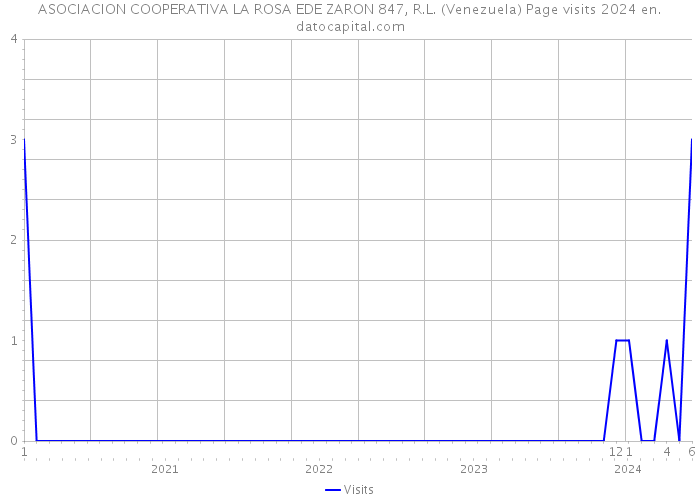 ASOCIACION COOPERATIVA LA ROSA EDE ZARON 847, R.L. (Venezuela) Page visits 2024 