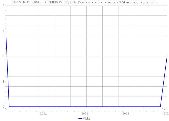 CONSTRUCTORA EL COMPROMISO, C.A. (Venezuela) Page visits 2024 