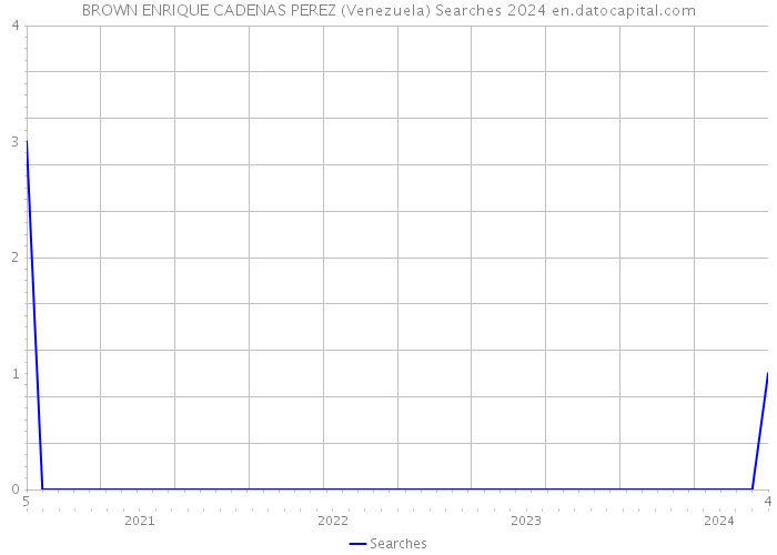 BROWN ENRIQUE CADENAS PEREZ (Venezuela) Searches 2024 