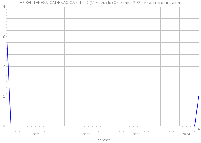 ERIBEL TERESA CADENAS CASTILLO (Venezuela) Searches 2024 
