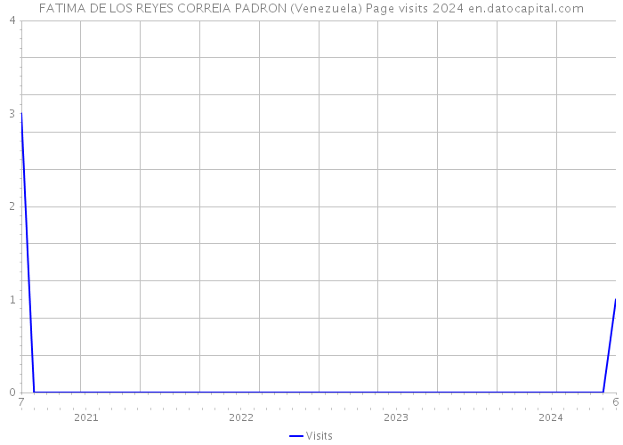FATIMA DE LOS REYES CORREIA PADRON (Venezuela) Page visits 2024 