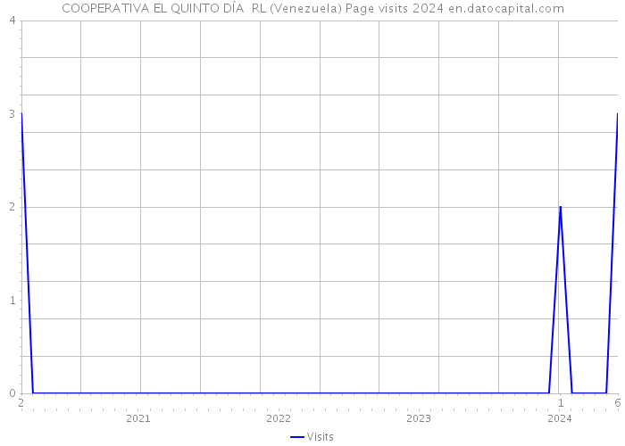 COOPERATIVA EL QUINTO DÍA RL (Venezuela) Page visits 2024 