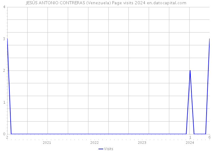 JESÚS ANTONIO CONTRERAS (Venezuela) Page visits 2024 