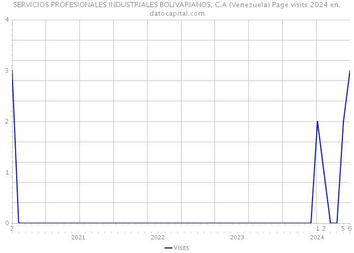 SERVICIOS PROFESIONALES INDUSTRIALES BOLIVARIANOS, C.A (Venezuela) Page visits 2024 