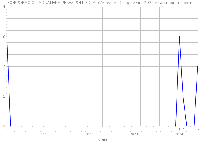 CORPORACION ADUANERA PEREZ PONTE C.A. (Venezuela) Page visits 2024 