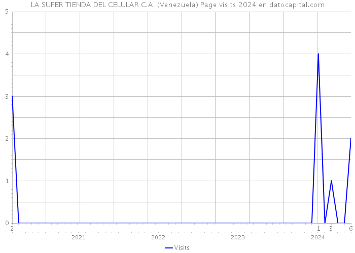 LA SUPER TIENDA DEL CELULAR C.A. (Venezuela) Page visits 2024 