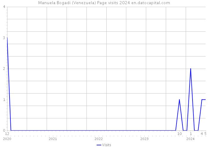 Manuela Bogadi (Venezuela) Page visits 2024 