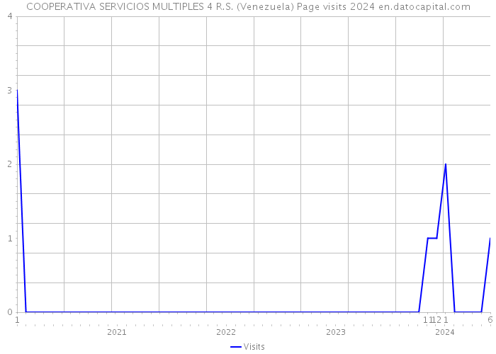COOPERATIVA SERVICIOS MULTIPLES 4 R.S. (Venezuela) Page visits 2024 
