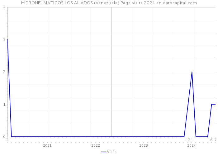 HIDRONEUMATICOS LOS ALIADOS (Venezuela) Page visits 2024 