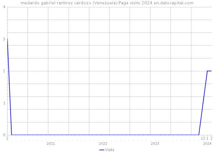 medardo gabriel ramirez cardozo (Venezuela) Page visits 2024 
