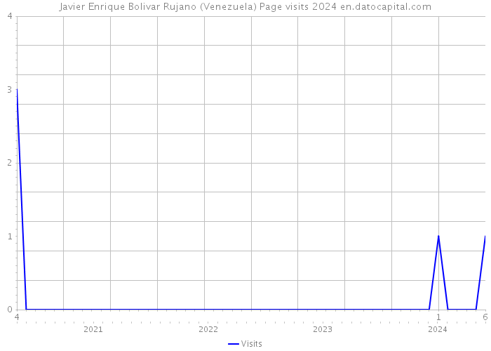 Javier Enrique Bolivar Rujano (Venezuela) Page visits 2024 
