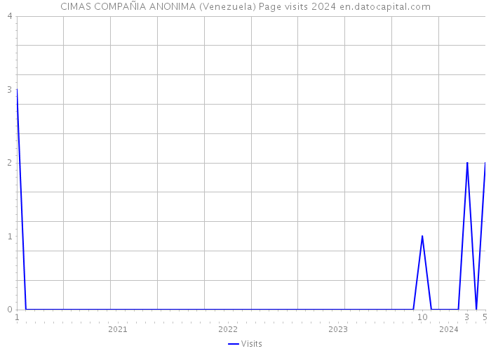 CIMAS COMPAÑIA ANONIMA (Venezuela) Page visits 2024 