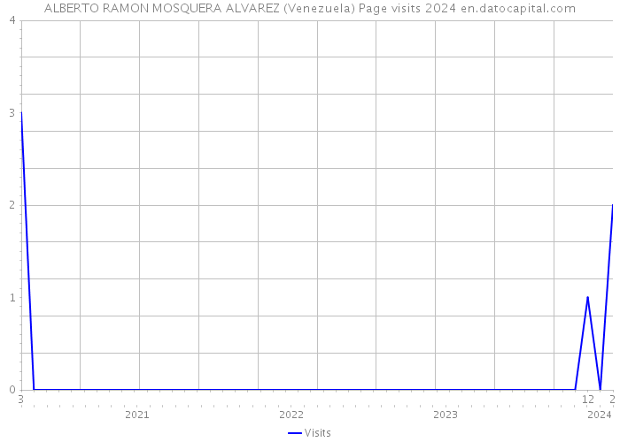 ALBERTO RAMON MOSQUERA ALVAREZ (Venezuela) Page visits 2024 