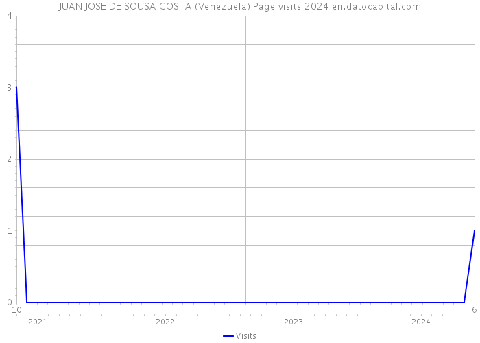JUAN JOSE DE SOUSA COSTA (Venezuela) Page visits 2024 