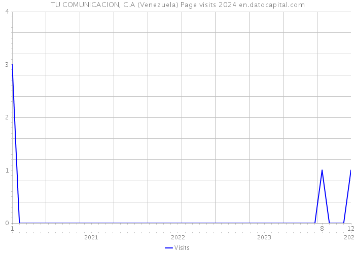 TU COMUNICACION, C.A (Venezuela) Page visits 2024 