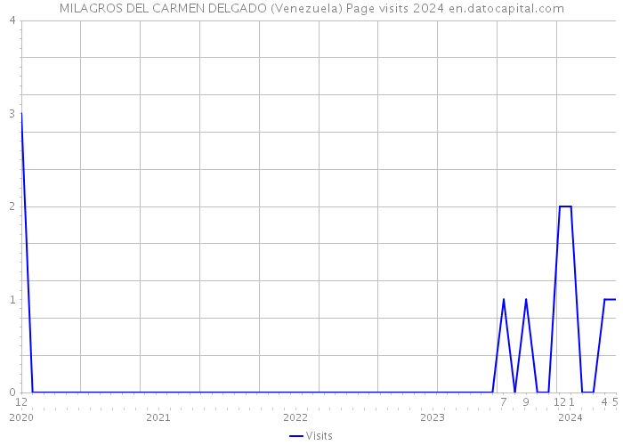 MILAGROS DEL CARMEN DELGADO (Venezuela) Page visits 2024 