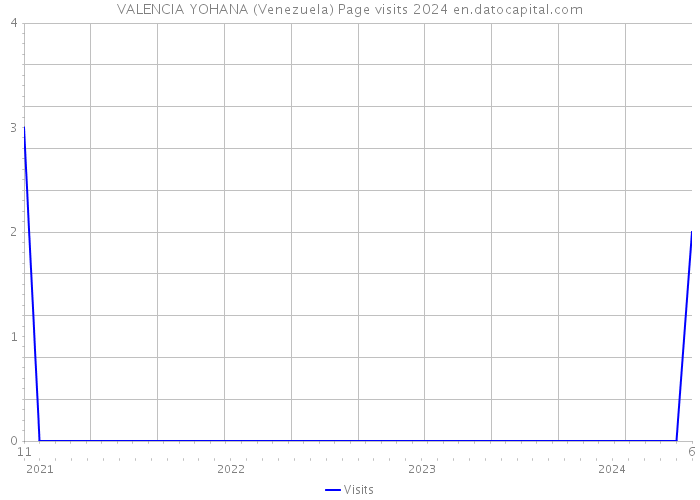VALENCIA YOHANA (Venezuela) Page visits 2024 