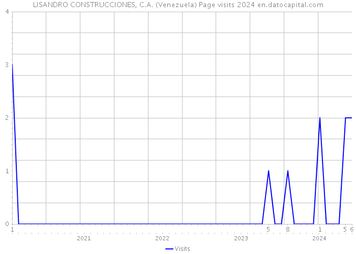 LISANDRO CONSTRUCCIONES, C.A. (Venezuela) Page visits 2024 
