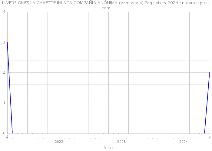 INVERSIONES LA GAVETTE INLAGA COMPAÑÍA ANÓNIMA (Venezuela) Page visits 2024 