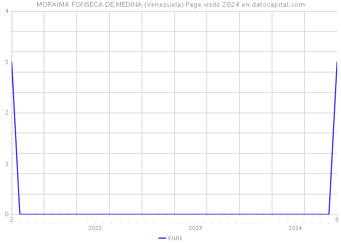 MORAIMA FONSECA DE MEDINA (Venezuela) Page visits 2024 