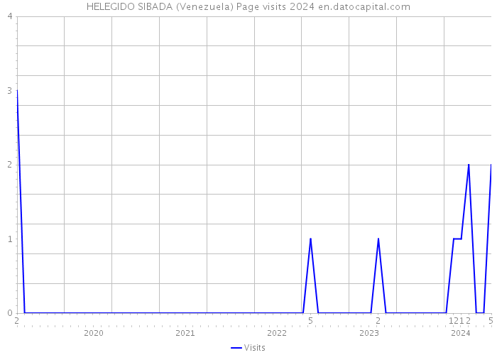 HELEGIDO SIBADA (Venezuela) Page visits 2024 