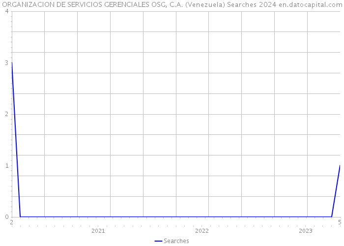 ORGANIZACION DE SERVICIOS GERENCIALES OSG, C.A. (Venezuela) Searches 2024 