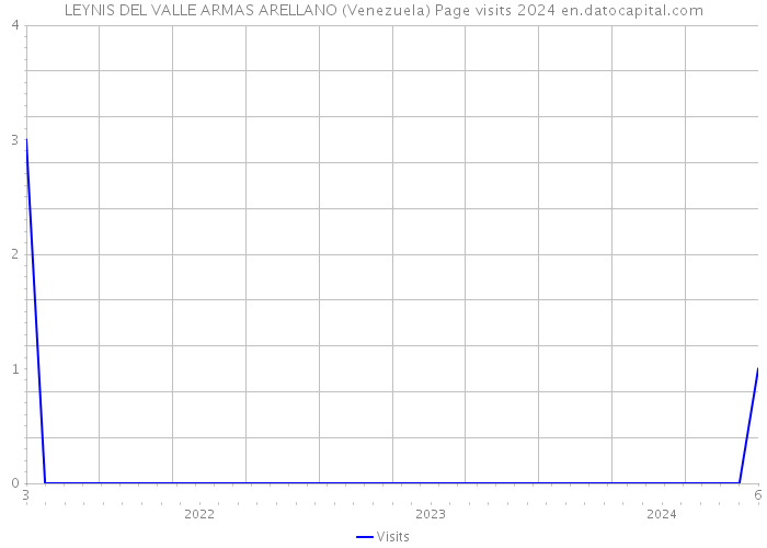 LEYNIS DEL VALLE ARMAS ARELLANO (Venezuela) Page visits 2024 