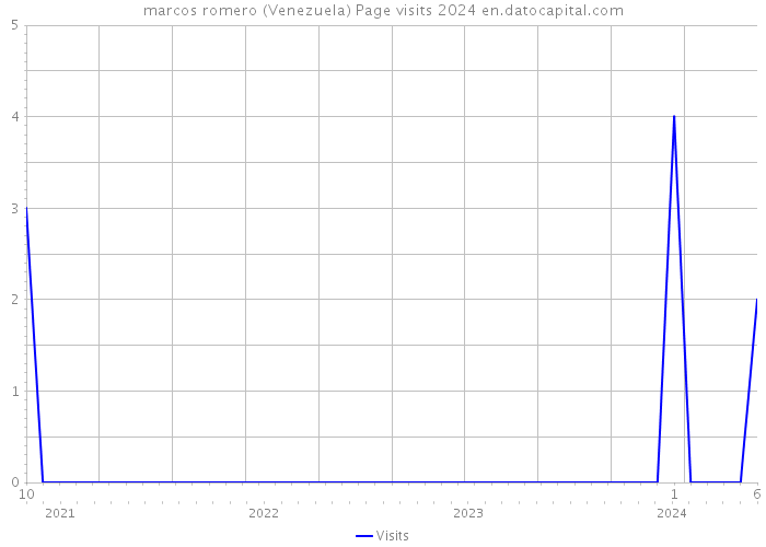marcos romero (Venezuela) Page visits 2024 