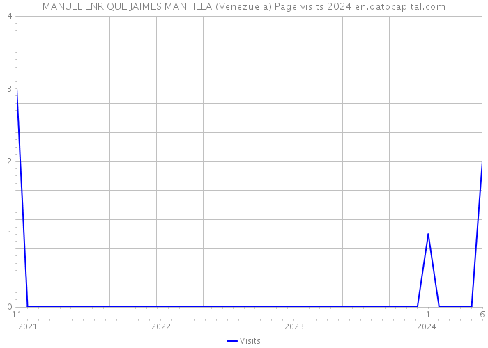 MANUEL ENRIQUE JAIMES MANTILLA (Venezuela) Page visits 2024 
