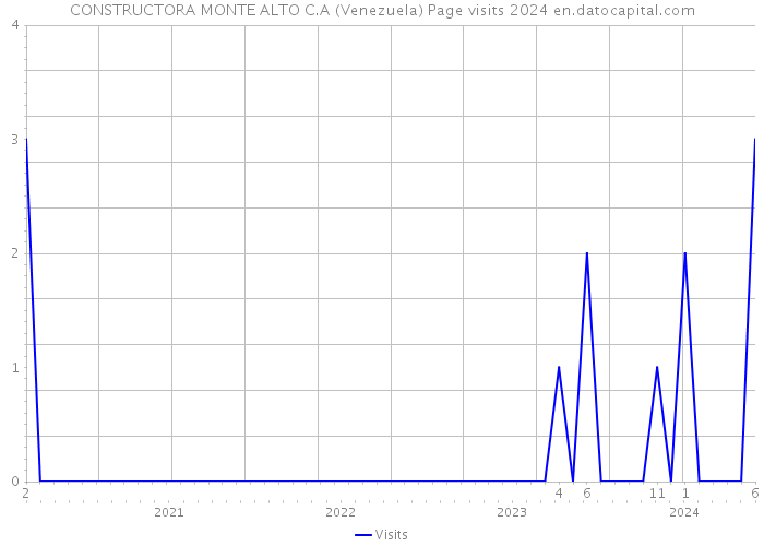 CONSTRUCTORA MONTE ALTO C.A (Venezuela) Page visits 2024 