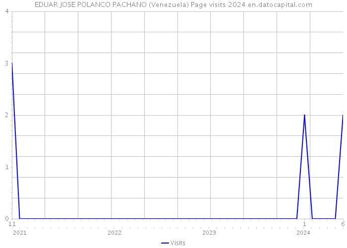 EDUAR JOSE POLANCO PACHANO (Venezuela) Page visits 2024 