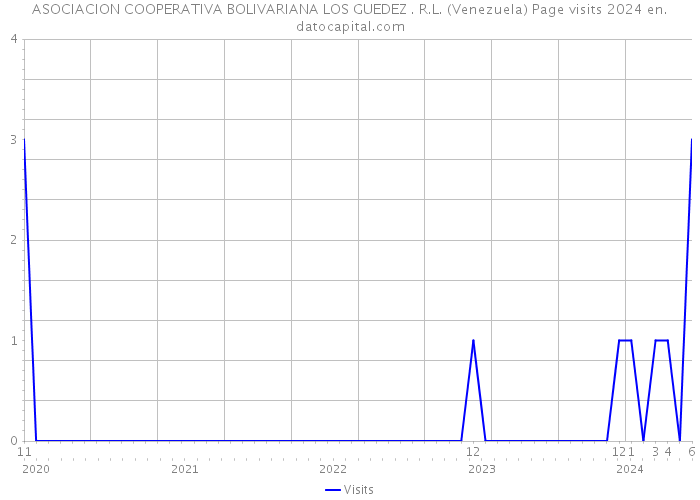ASOCIACION COOPERATIVA BOLIVARIANA LOS GUEDEZ . R.L. (Venezuela) Page visits 2024 