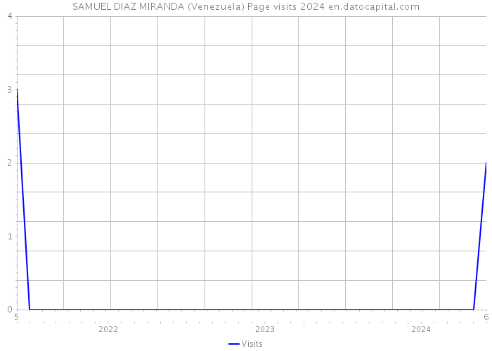 SAMUEL DIAZ MIRANDA (Venezuela) Page visits 2024 