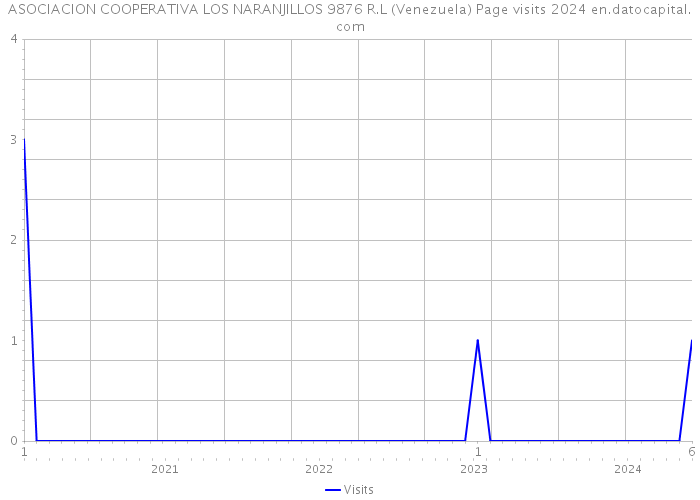 ASOCIACION COOPERATIVA LOS NARANJILLOS 9876 R.L (Venezuela) Page visits 2024 