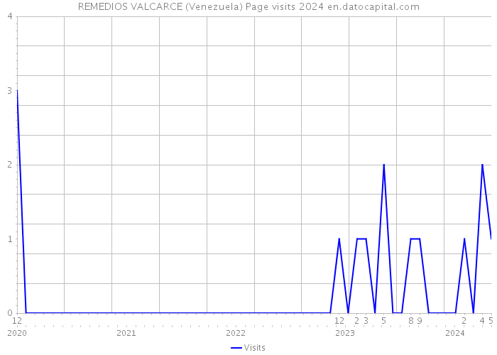 REMEDIOS VALCARCE (Venezuela) Page visits 2024 