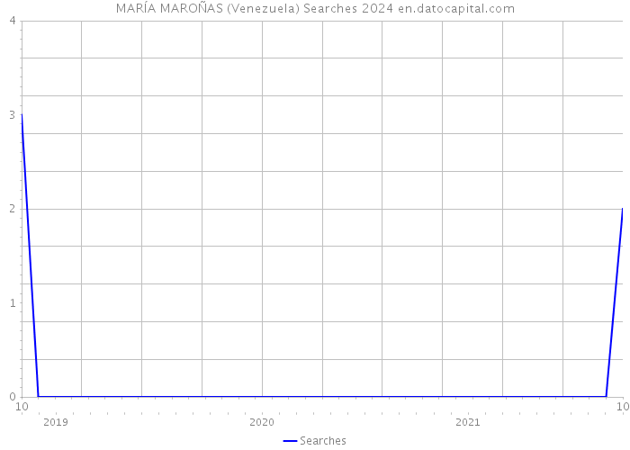 MARÍA MAROÑAS (Venezuela) Searches 2024 