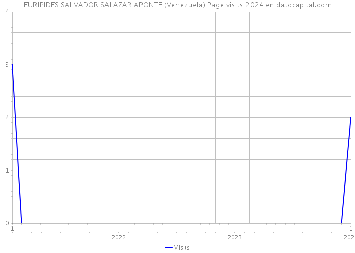 EURIPIDES SALVADOR SALAZAR APONTE (Venezuela) Page visits 2024 