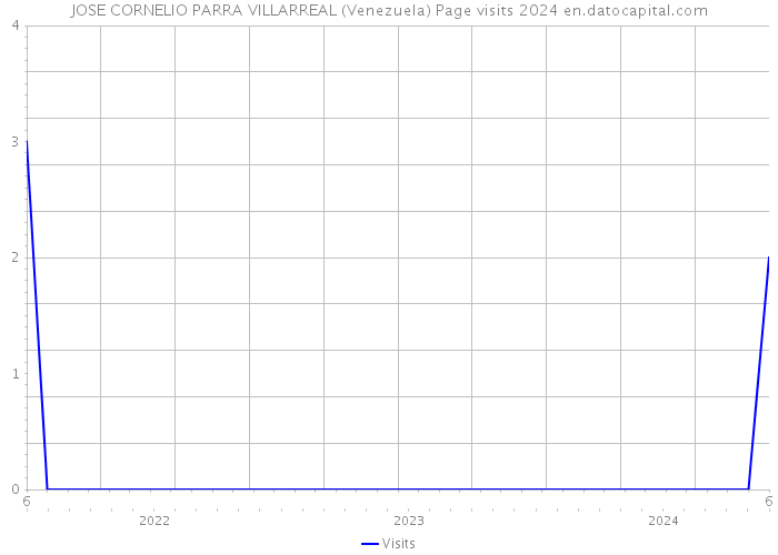 JOSE CORNELIO PARRA VILLARREAL (Venezuela) Page visits 2024 