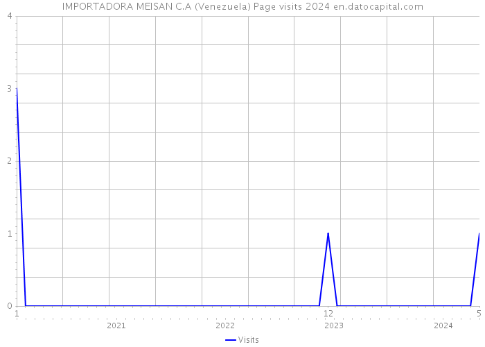 IMPORTADORA MEISAN C.A (Venezuela) Page visits 2024 