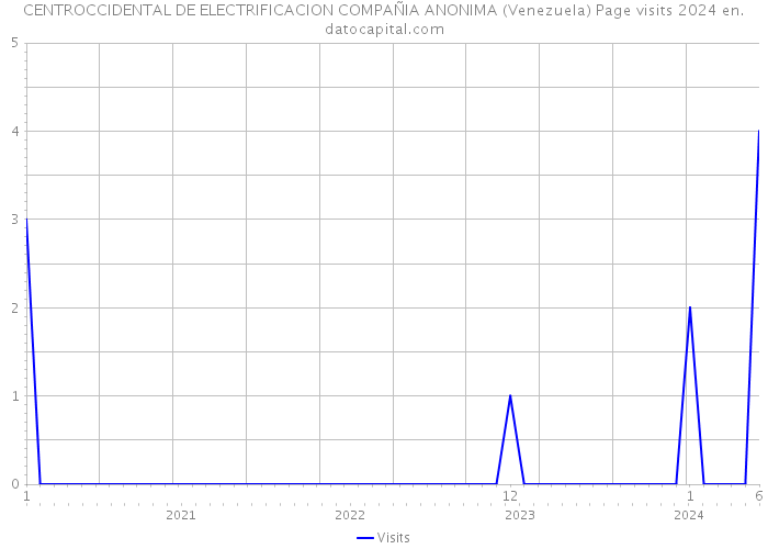 CENTROCCIDENTAL DE ELECTRIFICACION COMPAÑIA ANONIMA (Venezuela) Page visits 2024 