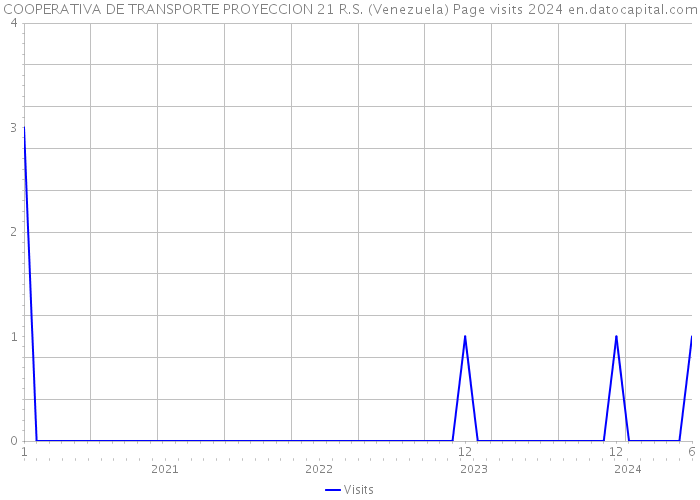 COOPERATIVA DE TRANSPORTE PROYECCION 21 R.S. (Venezuela) Page visits 2024 